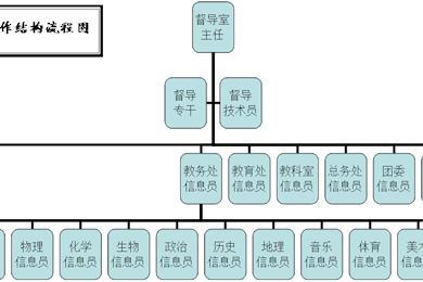长沙市明德中学督导室工作结构流程图